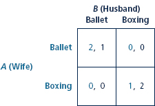 Return to the Battle of the Sexes in Table Compute the mixed-strategy Nash equilibrium under the following modifications and compare it to the one computed in the text. Draw the corresponding best-response-function diagram for the mixed strategies. a. Double all of the payoffs. b. Double the payoff from coordinating on one's preferred activity from 2 to 4 but leave all other payoffs the same. c. Change the payoff from choosing one's preferred activity alone (that is, not coordinating with one's spouse) from 0 to V for each but leave all the other payoffs the same. TABLE Battle of the Sexes in Normal form  <div style=padding-top: 35px> 