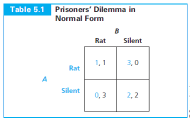 The following game is a version of the Prisoners' Dilemma, but the payoffs are slightly different than in Table 5.1.     a. Verify that the Nash equilibrium is the usual one for the Prisoners' Dilemma and that both players have dominant strategies. b. Suppose the stage game is played an indefinite number of times with a probability g the game is continued to the next stage and 1 - g that the game ends for good. Compute the level of g that is required for a subgame-perfect equilibrium in which both players play a trigger strategy where both are Silent if no one deviates but resort to a grim strategy (that is, both play Rat forever after) if anyone deviates to Rat. c. Continue to suppose the stage game is played an indefinite number of times, as in b. Is there a value of g for which there exists a subgame-perfect equilibrium in which both players play a trigger strategy where both are Silent if no one deviates but resort to tit-for-tat (that is, both play Rat for one period and go back to Silent forever after that) if anyone deviates to Rat? Remember that g is a probability, so it must be between 0 and 1.<div style=padding-top: 35px> 