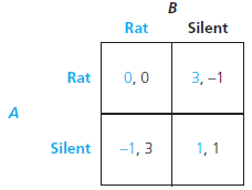 The following game is a version of the Prisoners' Dilemma, but the payoffs are slightly different than in Table 5.1.     a. Verify that the Nash equilibrium is the usual one for the Prisoners' Dilemma and that both players have dominant strategies. b. Suppose the stage game is played an indefinite number of times with a probability g the game is continued to the next stage and 1 - g that the game ends for good. Compute the level of g that is required for a subgame-perfect equilibrium in which both players play a trigger strategy where both are Silent if no one deviates but resort to a grim strategy (that is, both play Rat forever after) if anyone deviates to Rat. c. Continue to suppose the stage game is played an indefinite number of times, as in b. Is there a value of g for which there exists a subgame-perfect equilibrium in which both players play a trigger strategy where both are Silent if no one deviates but resort to tit-for-tat (that is, both play Rat for one period and go back to Silent forever after that) if anyone deviates to Rat? Remember that g is a probability, so it must be between 0 and 1.<div style=padding-top: 35px> 