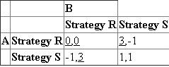 a)   Using the underlining method, Strategy R is the dominant strategy for both the payers. Since, both the players will choose Strategy R in any case; thus, the Nash Equilibrium is (Strategy R, Strategy R). b)Expected payoff in equilibrium for the indefinite game is as follows:   If a player deviates to strategy R in the first period, his or her payoff is 3 in the first period and 0 from then on. For the trigger strategies to be an equilibrium,   Thus, for equilibrium probability g should be greater than or equal to 2/3. c)The expected equilibrium payoff is the same as in part b,   If the player deviates from tit-for-tat, he or she earns 3 in the first period, 0 in the second, and then the players return to the original equilibrium for an expected payoff of,   For this payoff from deviating to be less than the equilibrium payoff,   implying   . This is impossible since g is a probability. Thus, players cannot s ustain cooperation on strategy S using tit-for-tat.
