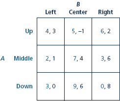 Find the pure-strategy Nash equilibrium or equilibria of the following game with three actions for each player.  <div style=padding-top: 35px> 
