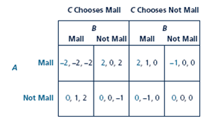 Three department stores, A, B, and C, simultaneously decide whether or not to locate in a mall that is being constructed in town. A store likes to have another with it in the mall since then there is a critical mass of stores to induce shoppers to come out. However, with three stores in the mall, there begins to be too much competition among them and store profits fall drastically. Read the payoff matrix as follows: the first payoff in each entry is for A, the second for B, and the third for C; C's choice determines which of the bold boxes the other players find themselves in.   a. Find the pure-strategy Nash equilibrium or equilibria of the game. You can apply the underlying method from the text as follows. First, find the best responses for A and B, treating each bold box corresponding to C's choice as a separate game. Then find C's best responses by comparing corresponding entries in the two boxes (the two entries in the upper-left corners of both, the upper-right corners of both, etc.) and underlining the higher of the two payoffs. b. What do you think the outcome would be if players chose cooperatively rather than non- cooperatively?<div style=padding-top: 35px> 