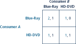 It was claimed that Nash equilibria tend to come in odd numbers, yet Table has an even number. The resolution of this seeming contradiction is that Nash equilibria come in odd numbers unless there are ties between payoffs in rows or columns. Show that an odd number of Nash equilibria result in Table if some of certain payoffs are tweaked to break ties. Table After Bundling Blu-Ray  <div style=padding-top: 35px> 
