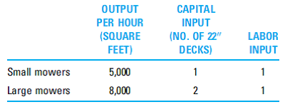 Power Goat Lawn Company uses two sizes of mowers to cut lawns. The smaller mowers have a 22-inch deck. The larger ones combine two of the 22-inch decks in a single mower. For each size of mower, Power Goat has a different production function, given by the rows of the following table.    a. Graph the q = 40,000 square feet isoquant for the first production function. How much K and L would be used if these factors were combined without waste?  b. Answer part a for the second function.  c. How much K and L would be used without waste if half of the 40,000-square-foot lawn were cut by the method of the first production function and half by the method of the second? How much K and L would be used if one-fourth of the lawn were cut by the first method and three-fourths by the second? What does it mean to speak of fractions of K and L?  d. In Application 6.3, we showed how firms might use engineering data on production techniques to construct isoquants. How would you draw the q = 40,000 isoquant for this lawn mowing company? How would you draw the isoquant for some other level of output (say q = 80,000)?