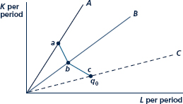 Over the past 30 years, the government has offered a wide variety of incentives for people to install alternative energy devices such as solar collectors or wind power generators. In many cases, these incentives can reduce peoples' out-of pocket costs for such devices to less than one-third of their actual market price. What effect do such subsidies have on the adoption of such alternative technologies? Is this the best way to foster such alternatives? How might the fact that a particular technology is subsidized affect whether peoples' choices of technologies are efficient in the sense described in Figure? FIGURE Construction of an Isoquant from Engineering Data    The rays A, B, and C show three specific industrial processes. Points a, b, and c show the level of operation of each process necessary to yield q 0. The q 0 isoquant reflects various mixtures of the three processes.