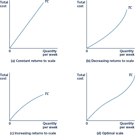 Leonardo is a mechanically minded person who always builds things to help him understand his courses. To help in his understanding of average and marginal cost curves, he draws a TC-q axis pair on a board and attaches a thin wood pointer by a single nail through the origin. He now claims that he can find the level of output for which average cost is a minimum for any cost curve by the following mechanical process: (1) Draw the total cost curve on his graph; (2) rotate his pointer until it is precisely tangent to the total cost curve he has drawn; and (3) find the quantity that corresponds to this tangency. Leonardo claims that this is the quantity where average cost is minimized. Is he right? For which of the total cost curves in Figure would this procedure work? When would it not work? Figure Possible Shapes of the Total Cost Curve The shape of the total cost curve depends on the nature of the production function. Panela represents constant eturns to scale: As output expands, input costs expand proportionately. Panel b and panel c show decreasing returns to scale and increasing returns to scale, respectively. Panel d represents costs where the firm has an optimal scale of operations.