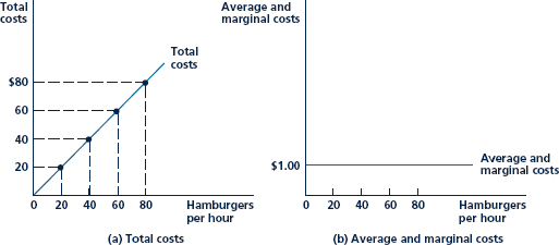 In our numerical example, Hamburger Heaven s expansion path requires K = L because w (the wage) and v (the rental rate of grills) are equal. More generally, for this type of production function, it can be shown that K /L = w/v for cost minimization. Hence, relative input usage is determined by relative input prices. a. Suppose both wages and grill rents rise to $10 per hour. How would this affect the firm s expansion path? How would long-run average and marginal cost be affected? What can you conclude about the effect of uniform inflation of input costs on the costs of hamburger pro-duction? b. Suppose wages rise to $20 but grill rents stay fixed at $5. How would this affect the firm s expansion path? How would this affect the long-run average and marginal cost of hamburger production? Why does a multiplication of the wage by four result in a much smaller increase in average costs? c. In the numerical example in Chapter 6, we explored the consequences of technical progress in hamburger flipping. Specifically, we assumed that the hamburger production function shifted for How would this shift offset the cost increases in part a? That is, what cost curves are implied by this new production function with v = w = 10? How do these compare with the original curves shown in Figure? d. Answer part c with the input costs in part b of this problem (v = 5, w = 20). What do you conclude about the ability of technical progress to offset rising input costs? Figure Total, Average, and Marginal Cost Curves The total cost curve is simply a straight line through the origin reflecting constant returns to scale. Long-run average and marginal costs are constant at $1 per hamburger.