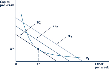 Use Figure to explain why a rise in the price of an input must increase the total cost of producing any given output level. What does this result suggest about how such a price increase shifts the AC curve? Do you think it is possible to draw any definite conclusion about how the MC curve would be affected? Figure Minimizing the Costs of Producing q 1 A firm is assumed to choose capital (K) and labor (L) to minimize total costs. The condition for this minimization is that the rate at which L can be substituted for K (while keeping q = q 1 ) should be equal to the rate at which these nputs can be traded in the market. In other words, the RTS (of L for K) should be set equal to the price ratio w/v. This tangency is shown here in that costs are minimized at TC1 by choosing inputs K* and L*.