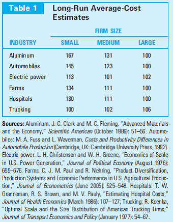 Findings on Firms' Average Costs Most studies of firms' long-run costs have found that average-cost curves have a modified L-shape, such as the one shown in Figure 1. Average costs tend to decline as larger output levels are examined until some minimum efficient scale, q, is reached. Above that output, average costs tend to flatten out as larger scales of output are about equally efficient. Knowing about such cost patterns can often go a long way in explaining how industries evolve over time. Some Empirical Evidence Table 1 reports the results of representative studies of long-run average-cost curves for a variety of industries. Entries in the table represent the long-run average cost for a firm of a particular size (small, medium, or large) as a percentage of the minimal average-cost firm in the industry. For example, the data for hospitals indicate that small hospitals have average costs that are about 29:6 percent greater than average costs for large ones. This cost disadvantage of small hospitals can go a long way toward explaining the decline in rural hospitals in the United States in recent years. The large hospitals in the study appear to be large enough to exhaust available efficiencies. Diseconomies of Scale The only industry in Table 1 that appears to suffer cost disadvantages of large-scale operations is trucking. Higher costs for large trucking firms may arise because they are more likely to be unionized or because it is harder to monitor many drivers' activities. In order to control their costs, many large trucking firms (especially package delivery firms like UPS or Federal Express) have adopted a number of efficiency-enhancing incentives for their drivers. Is the minimum efficient scale for an industry constant over time? Choose one industry from the table and speculate on how technology may increase or decrease the minimum efficient scale in the future.