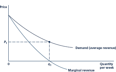 Use Equation and Figure to answer the following questions about the relationship between a demand curve and its associated marginal revenue curve. 1. How does the vertical distance between the demand curve and its marginal revenue curve at a given level of output depend on the price elasticity of demand at that output level? 2. Suppose that an increase in demand leads consumers to be willing to pay 10 percent more for a particular level of output. Will the marginal revenue associated with this level of output increase by more or less than 10 percent? Does your answer depend on whether the elasticity of demand changes as a result of the shift? Equation Figure Marginal Revenue Curve Associated with a Demand Curve Since the demand curve is negatively sloped, the marginal curve will fall below the demand (''average revenue'') curve. For output levels beyond q 1 , marginal revenue is negative. At q 1 , total revenue (P 1. q 1 ) is a maximum; beyond this point, additional increases in q actually cause total revenues to fall because of the accompanying decline in price.