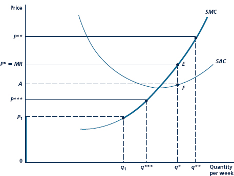 Use the theory of short-run supply illustrated in Figure to answer the following questions: 1. How will an increase in the fixed costs that Burger King must pay to heat its outlets affect the firm's short-run supply curve for Whoppers? 2. How will a $10,000 fine imposed on Burger King for littering by its customers affect the firm's short-run shutdown decision? Would your answer change if the fine were $1,000 per day, to be ended once the littering stopped? Figure Short- Run Supply Curve for a Price- Taking Firm The firm maximizes short-run profits by producing that output for which P= SMC. For P 1 (P 1 = minimum short-run average variable cost), the firm chooses to shut down (q = 0). The short-run supply curve is given by the heavy colored lines in the figure.