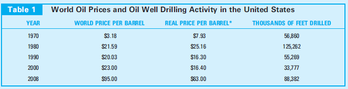 Boom and Bust in the Oil Patch The production of crude oil by both large and small firms provides a number of illustrations of the principles of shortrun supply behavior by price-taking firms. Because prices for crude oil are set in international markets, these firms clearly are price takers, responding to the price incentives they face. Drillers face sharply increasing marginal costs as they drill to greater depths or in less accessible areas. Hence, we should expect oil well activity to follow our model of how pricetaking firms respond to price changes. Some Historical Data  Table 1 shows U.S. oil well-drilling activity over the past 4 decades. Here, drilling activity is measured in thousands of feet drilled to measure firms' willingness to drill more wells deeper. The table also shows the average price of crude oil in the various years, adjusted for changing prices of drilling equipment. The tripling of real oil prices between 1970 and 1980 led to a doubling of drilling. In many cases, these additional wells were drilled in high-cost locations (for example, in deep water in the Gulf of Mexico or on the Arctic Slope in Alaska). Clearly, the late 1970s and early 1980s were boom times for oil drillers. As predicted, they responded to price signals being provided through the market. Price Decline and Supply Behavior  Recessions in 1981 and 1990, combined with vast new supplies of crude oil (from the North Sea and Mexico, for example), put considerable pressure on oil prices. By 1990, real crude oil prices had declined by about 40 percent from their levels of the early 1980s. U.S. drillers were quick to respond to these changing circumstances. As Table 1 shows, less than half the number of feet were drilled in 1990 as in 1980. Many smaller firms ceased production of crude oil entirely during this period because the very low prices did not even cover their variable costs of production such as labor costs and costs of electricity to run their wells.    Price Recovery and the Fracking Revolution  Drilling continued to decline during the 1990s as prices for crude oil stagnated. But, starting after 2000, prices began a major move upward and this increased drilling dramatically. By 2008 (the latest year data are available), real prices had risen dramatically and the number of feet drilled had expanded by more than 250 percent from its low point.  Our model of supply behavior is a relatively static one- it does not allow for technical improvements in production. In later chapters we will seek to remedy this shortcoming. For now, however, we should remark on a major innovation in drilling technology that occurred during the 2000s. With the introduction of hydraulic fracturing (fracking) and horizontal drilling, oil deposits that could not previously be used profitably became accessible. This revolution in technology in part explains the huge increase in drilling by 2008. More recent data would show an even greater increase. Clearly the high oil prices of the 2000s not only caused firms to drill more, but also led to significant innovations in drilling technology. Drilling for oil is politically controversial in the United States and much of the rest of the world. Such controversy stems both from the environmental hazards associated with drilling itself and from concerns about climate change that may be induced by using the oil produced. The advent of fracking has exacerbated these disputes with several U.S. states and many European countries banning the practice. Are such outright restrictions the best way to address environmental issues that surround the drilling for oil?