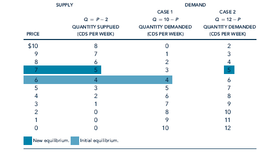Use the information on Case 1 in Table to answer the following questions. 1. Suppose that the government confiscated two CDs per week as being ''not suitable for young ears.'' What would be the equilibrium price of the remaining CDs? 2. Suppose that the government imposed a $4-per-CD tax, resulting in a $4 difference between what consumers pay and what firms receive for each CD. How many CDs would be sold? What price would buyers pay? TABLE Supply and Demand Equilibrium in the Market for CDs