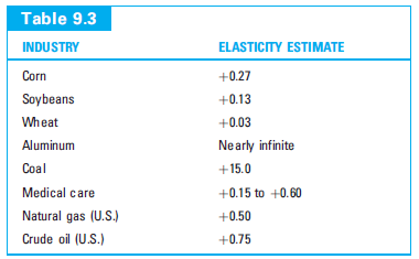 Table 9.3 reports that the estimated long-run elasticity of supply for natural gas in the United States is about 0:5. Hence, this estimate suggests that the supply of natural gas is fairly inelastic. 1. Is this estimate consistent with the fact that natural gas prices tend to rise rapidly during severe winters? 2. Is this estimate consistent with the fact that natural gas prices have fallen in recent years with the development of new production techniques such as hydraulic fracturing?