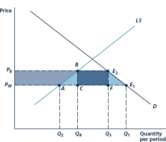 Use Figure to answer the following questions about the imposition of a tariff on a com-petitive industry. 1. Do domestic producers pay any of this tax? Do foreign producers pay any of this tax? 2. Who gains the increase in producer surplus that results from the tariff? 3. Are the sources of the deadweight losses represented by triangles ABC and E2E1F different? Explain. FIGURE Effects of a Tariff Imposition of a tariff of amount t raises price to P R ¼ P W + t. This results in collection of tariff revenue (darkest), a transfer from consumers to producers (dark), and two triangles measuring deadweight loss (light). A quota has similar effects, though in this case no revenues are collected.