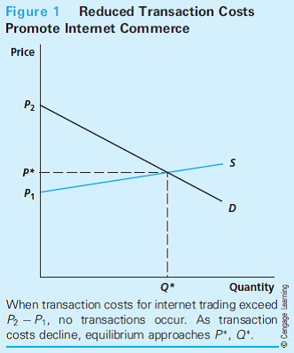 Does Buying Things on the Internet Improve Welfare? Technical innovations together with significant network externalities have sharply reduced the transactions costs associated with conducting business over the Internet. These innovations offer the promise of transforming the way selling is done in many industries. The Gains from Internet Trade Figure 1 illustrates the nature of the gains from reduced transactions costs of Internet trading. The demand and supply curves in the figure represent consumers' and firms' behavior vis-à-vis any good that might be bought and sold over the Internet. Prior to the decline in Internet costs, per-unit transactions costs exceeded P 2 - P 1. Hence, no trading took place; buyers and sellers preferred traditional retail outlets. A fall in these costs increased Internet business. Assuming that the perunit cost of making transactions fell to zero, the market would show a large increase in Internet trading, settling at the competitive equilibrium, P* , Q*. This new equilibrium promises substantial increases in both consumer and producer surplus. The Growth of E-Commerce Although Internet retailing is relatively new, its growth has been remarkable. In 2013 e-commerce amounted to over $250 billion-nearly six percent of all retail sales. The most important early inroads by Internet sales were in travel-related goods (airline and resort reservations), online financial services, and some narrow categories of consumer goods (for example, books sold by Amazon.com). These are goods for which Internet trading represented some of the largest reductions in transactions costs relative to traditional outlets. More recently, e-commerce has made inroads into many other areas as traditional retailers such as Williams-Sonoma or Home Depot make increasingly large fractions of their sales over the Web, and Amazon has vastly expanded what the firm offers. The Value Added by Internet Retailers One question raised by the growth of Internet selling is whether there will remain a separate role for retailers over the long term. If the Internet allows producers to reach customers directly, why would any role for retailing middlemen remain? The answer to this query lies in the nature of services that e-retailers can provide. In general, the primary good that such retailers provide is information. For example, Internet automobile sites (such as Edmonds.com or Autobytel.com) not only provide comparative information about the features of various models, but can also point to the dealer that gives the best price. Internet travel services can search for the lowest fare or for the most convenient departure. Many retailing sites make use of customer profiles to suggest items they might like to buy. For example, Amazon.com uses a customer's past book purchases to suggest potential new ones. At LandsEnd.com you can even try on clothes. Hence, it appears that Internet retailing is evolving in ways that make the most use of the low cost of providing information to consumers. How will the growth of Internet retailing affect traditional bricks-and-mortar retailers such as Wal-Mart or Sears? What special services can these retailers offer that the Internet cannot? Are people willing to pay for such services?