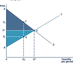 How does the approach to economic efficiency taken in Chapter 9 relate to the one taken here? How is the possible inefficiency in Figure related to that in Figure ? At the competitive equilibrium (Q*), the sum of consumer surplus (shaded dark) and producer surplus (shaded light) is maximized. For an output level less than Q*, say Q1, there is a deadweight loss of consumer and producer surplus given by area FEG. In this economy, the production possibility frontier represents those combinations of X and Y that can be produced. Every point on the frontier is efficient in a technical sense. However, only the output combination at point E is a true utility maximum for the typical person. Only this point represents an economically efficient allocation of resources.