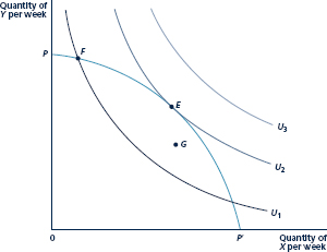 Use a simple two-good model of resource allocation (such as that in Figure) to explain the difference between technical efficiency and economic (or allocative) efficiency. Would you agree with the statement that ''economic efficiency requires technical efficiency, but many technically efficient allocations are not economically efficient''? Explain your reasoning with a graph. Figure Efficiency of Output Mix In this economy, the production possibility frontier represents those combinations of X and Y that can be produced. Every point on the frontier is efficient in a technical sense. However, only the output combination at point E is a true utility maximum for the typical person. Only this point represents an economically efficient allocation of resources.