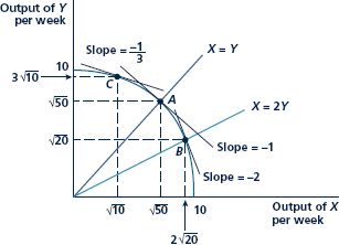 The Edgeworth box diagram can also be used to show how a production possibility frontier is constructed for an economy as a whole. Suppose there are only two goods that might be produced (X and Y), each using two inputs, capital (K) and labor (L). In order to construct the X-Y production possibility frontier, we must look for efficient allocations of the total capital and labor available. a. Draw an Edgeworth box with dimensions given by the total quantities of capital and labor available (see Figure). b. Consider the lower-left corner of the box to be the origin for the isoquant map for good X. Draw a few of the X isoquants. c. Now consider the upper-right corner of the box to be the origin for the isoquant map for good Y. Draw a few Y isoquants (as in Figure) in the Edgeworth box. d. What are the efficient points in the box you have drawn? What condition must hold for a given allocation of K and L to be efficient? e. The production possibility frontier for X and Y consists of all the efficient allocations in the Edgeworth box. Explain why this is so. Also explain why inefficient points in the box would be z'rasz'de the production possibility frontier. f. Use the connection between your box diagram and the production possibility frontier to discuss what the frontier would look like in the following cases: i. Production of good X uses only labor, production of good Y uses only capital. ii. Both X and Y are produced using K and L in the same fixed proportions as the inputs are available in the economy and both exhibit constant returns to scale. iii. Both X and Y have the same production function and both exhibit constant returns to scale. iv. Both X and Y are produced using the same production function and both exhibit increasing returns to scale. Here, the production possibility frontier is given by X2 þ Y2 ¼ 100. If preferences require X ¼ Y, point A will be efficient and PX/PY ¼ 1. If preferences require X ¼ 2Y, point B will be efficient, PX/PY ¼ 2. If preferences require PX/PY ¼ 1=3, point C is efficient. The Edgeworth box diagram permits all possible allocations of two goods (X and Y ) to be visualized. If we consider the corner OS to be Smith's ''origin'' and OJ to be Jones's, then the allocation represented by point E would have Smith getting XE S and YE S , and Jones would receive what is left over (XE J , YE J ). One purpose of this diagram is to discover which of the possible locations within the box can be reached through voluntary exchange.