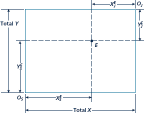 The Edgeworth box diagram can also be used to show how a production possibility frontier is constructed for an economy as a whole. Suppose there are only two goods that might be produced (X and Y), each using two inputs, capital (K) and labor (L). In order to construct the X-Y production possibility frontier, we must look for efficient allocations of the total capital and labor available. a. Draw an Edgeworth box with dimensions given by the total quantities of capital and labor available (see Figure). b. Consider the lower-left corner of the box to be the origin for the isoquant map for good X. Draw a few of the X isoquants. c. Now consider the upper-right corner of the box to be the origin for the isoquant map for good Y. Draw a few Y isoquants (as in Figure) in the Edgeworth box. d. What are the efficient points in the box you have drawn? What condition must hold for a given allocation of K and L to be efficient? e. The production possibility frontier for X and Y consists of all the efficient allocations in the Edgeworth box. Explain why this is so. Also explain why inefficient points in the box would be z'rasz'de the production possibility frontier. f. Use the connection between your box diagram and the production possibility frontier to discuss what the frontier would look like in the following cases: i. Production of good X uses only labor, production of good Y uses only capital. ii. Both X and Y are produced using K and L in the same fixed proportions as the inputs are available in the economy and both exhibit constant returns to scale. iii. Both X and Y have the same production function and both exhibit constant returns to scale. iv. Both X and Y are produced using the same production function and both exhibit increasing returns to scale. Here, the production possibility frontier is given by X2 þ Y2 ¼ 100. If preferences require X ¼ Y, point A will be efficient and PX/PY ¼ 1. If preferences require X ¼ 2Y, point B will be efficient, PX/PY ¼ 2. If preferences require PX/PY ¼ 1=3, point C is efficient. The Edgeworth box diagram permits all possible allocations of two goods (X and Y ) to be visualized. If we consider the corner OS to be Smith's ''origin'' and OJ to be Jones's, then the allocation represented by point E would have Smith getting XE S and YE S , and Jones would receive what is left over (XE J , YE J ). One purpose of this diagram is to discover which of the possible locations within the box can be reached through voluntary exchange.