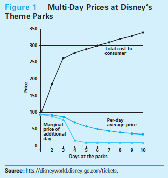 Mickey Mouse Monopoly The centerpiece of Disney's Florida theme parks, the Magic Kingdom, is a unique attraction. Amusement park aficionados agree the Magic Kingdom has few substitutes. With this market power, Disney has not been shy about exploring a variety of approaches to price discrimination. Two-Part Pricing  As of 2014, Disney's pricing scheme for the Magic Kingdom resembles the two-part schemes discussed in the chapter. It charges an admission fee of $95, but then the patron can ride as many rides as he or she wants at no additional charge (only limited by the long lines at popular rides). This is consistent with the best two-part tariff that we found in the numerical example in Figure 11.7. There, we found the profit-maximizing per-ride price is marginal cost. Disney's scheme is profitmaximizing if one thinks that the marginal cost of an additional rider is close to zero. Disney has probably found that the $95 gets the right number of people into the park. Multiday Tickets  Disney's vast complex of parks could entertain a family for upwards of a week. The value of each successive day diminishes as one spends more time at the amusement parks. Disney has a nonlinear pricing scheme for its multiday tickets that takes account of diminishing values. Figure 1 graphs various measures of price for different packages of days. One can see from the graph that this is a nonlinear pricing scheme. A linear pricing scheme would have a constant per-day price, but in the graph, it is declining. The most striking feature of the graph is that the consumer is charged almost nothing for the fourth and later days. This strategy induces consumers to stay in the park longer to spend money on complementary products. Multiproduct Monopoly  Disney is not just selling rides at its theme parks. It is also selling complementary goods such as hotel stays, food, and souvenirs. As any park goer will complain, the prices for these complements are well above marginal cost. Still, the prices for these complements are less than one might expect from a stand-alone monopoly hotel, restaurant, or souvenir shop. Disney recognizes that if these prices become too high, they will feed back to reduced park attendance.    Market Separation  Disney also uses observable consumer characteristics to separate them into different markets. It offers about a 6% price discount for children under 10. It also offers a deal to Florida residents. Floridians may have lower values for Disney theme parks than out-of-staters because they have been there, done that or because they can substitute more readily toward competing amusement parks. Busch owns another complex of amusement parks (including Busch Gardens and Sea-World). Research its pricing schemes, comparing and contrasting them to Disney's.