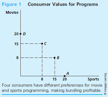 Bundling of Cable and Satellite Television Offerings The huge expansion in television offerings made possible by improvements in cable and satellite technology has created the possibility for many options for bundling programs to appeal to different categories of consumers. Theory of Program Bundling  Figure 1 illustrates the theory of program bundling in a very simple case. The figure shows four consumers' willingness to pay for either sports or movie programming. Consumers A and D are true devotees, willing to pay $20 per month for sports (A) or movies (D) and nothing for the other option. Consumers B and C are more diverse in their interests, though their preferences are still rather different from each other. If the firm opts to sell each of the two packages separately, it should charge $15 for each. This will yield $60 to the firm. A bundling scheme, however, that charges $20 for each package if bought individually, but $23 if both are bought,1 would yield $86. Bundling can offer a substantial increase in revenue to this provider. Bundling by DIRECTV  These features of bundling are illustrated by DIRECTV's monthly fee schedule for 2014 (see Table 1). DIRECTV limits      the ability of subscribers to pick and choose individual channels as they would in a so-called à la carte system. Even the lower end Choice package is a bundle-indeed a big bundle-already including 150 channels of news, sports, movies, general interest, and other content. Each step up in package includes a bundle of additional channels, mostly additional sports and movie channels. The monthly fee is higher, but the price per channel drops, at least for the Xtra and Ultimate packages.  While you might think there can be nothing beyond Ultimate, in fact there is, Premier, which involves a large jump up in both monthly and per-channel fees. One explanation for the jump in price of the top-end bundle is that it includes premium movie channels such as HBO and Showtime and regional sports networks, all of which are quite costly for DIRECTV to provide. Another explanation is that DIRECTV believes some subscribers will simply opt for the works without any careful weighing of marginal benefits and costs. Why isn't bundling more extensive in retailing? For example, could supermarkets gain by offering shoppers prefilled shopping bags at modestly reduced prices?
