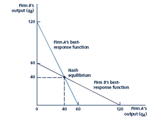 In Figure, how would an increase in B's marginal cost from zero to a positive number shift its best-response function? Would it shift A's? On a graph, indicate where the new Nash equilibrium would be. 2. On a graph, show how the best-response functions would shift and where the new Nash equilibrium would be if both firms marginal costs increased by the same amount. What about a cost decrease? What about an increase in the demand intercept above 120? Firm A's best-response function shows the profit-maximizing quantity it would choose for any quantity chosen by firm B. Firm B's best-response function shows the profitmaximizing quantity it would choose for any quantity chosen by firm A. Both firms must play best responses in the Nash equilibrium. The only point on both best-response functions is the point of intersection (qA ¼ 40, qB ¼ 40).