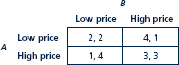 The pricing game between two firms, which can each set either a low or a high price, is given by the following normal form.    a. Find the Nash equilibrium or equilibria of the game. b. How would you label the actions to make this a quantity game like Cournot?