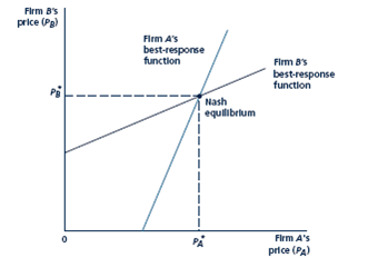 In Figure, how would an increase in B's marginal cost shift its best-response function? Would it shift A's? On a graph, indicate where the new Nash equilibrium might be. 2. On a graph, show how the best-response functions would shift and where the new Nash equilibrium would be if both firms marginal costs increased by the same amount. What about a cost decrease? What about an increase in the demand intercept above 1/2? What about a decrease in substitutability between the two goods? Given demand curves for differentiated products such as Equation and Equation and given assumptions about costs, one can derive best-response functions such as pictured here. A firm's best-response function gives the profit-maximizing price for a firm given a price charged by its competitor. Best-response functions are upward sloping because A, for example, wo uld respond to an increase in B's price, which would raise A's demand, by increasing price. The Nash equilibrium is the point of intersection between the two best-response functions, where A sets a price of P*A and B sets a price of P*B. 424 PART SIX Market Power Copyright 2010 Cengage Learning. All Rights Reserved. May not be copied, scanned, or duplicated, in whole or in part.