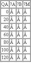 Consider the example of the Stackelberg model discussed in the text. Firms choose quantities, with firm A moving first, and then firm B. As in the text, market demand is given by Q = 120 - P and production is costless. a. Recall that firm B's best-response function is Substitute this best-response function into the equation for A's profit, (Equation), to express A's profit as a function of qA, labeled pA. Next, substitute this best-response function into the analogous equation for B's profit to compute B's profit as a function of qA, labeled pB. Finally, write the expression for A's profit if B produces zero as a function of qA, labeled pM (where the M subscript stands for the fact that A is a monopoly if B produces zero). b. Use the formulae from part a to fill in the following table. c. Does your table from part b confirm the result from the text that firm A would choose qA = 60 in the Stackelberg game? How much would A have to produce to deter B's entry if B had a fixed cost of entry equal to a bit more than 400? If B had a fixed cost of entry a bit more than 100? Would it be worthwhile for A to deter B's entry in these cases?