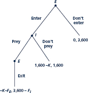 The text mentioned a model of predatory pricing in which an incumbent tries to ''beat up'' a rival, exhausting the resources the rival needs to continue operating in the market, causing it to exit. Consider a specific example of this sort of model given by the extensive form in Figure. As the figure shows, there are three possible outcomes. If the entrant E does not enter, leaving the incumbent I to operate alone, the incumbent earns 3,600. If the entrant spends fixed entry cost K 1,600 and is not preyed upon, each firm earns 1,600 (not including the entry cost). If the entrant comes in and the incumbent preys upon the entrant, it can exhaust the entrant's resources and force it to exit the industry. The period of predation costs the entrant FE and the incumbent F/ (where F stands for ''fighting''). Compute the subgame-perfect equilibrium for F/ 2,000 and for F/ 2,000. Is predation ever observed in equilibrium? Would a law prohibiting predation affect the equilibrium?