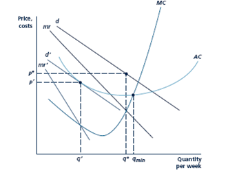 In Figure, the demand curve facing a firm in a monopolistically competitive industry is shown as being tangent to its average cost curve at q'. Explain why this is a long-run equilibrium position for this firm. That is, why does marginal revenue equal marginal cost, and why are longrun profits zero? Initially the demand curve facing the firm is d. Marginal revenue is given by mr, and q* is the profit-maximizing output level. If entry is costless, new firms ttracted by the possibility for profits may shift the firm's demand curve inward to d0, where profits are zero. Output level q0 is below the level qmin, where average costs reach a minimum. The firm xhibits excess capacity, given by qmin _ q0.