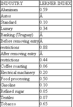 Are there any surprises in Table? Where do you think such industries as home construction, beer, and computers would fit? How about higher education? Table Competitiveness of Various Industries Source: Taken from compilations of studies by T. F. Bresnahan, ''Empirical Studies of Industries with Market Power,'' in Handbook of Industrial Organization, ed. and (Amsterdam: North-Holland, 1989), Table and D. W. Carlton and J. M. Perloff, Modern Industrial Organization, 4th ed. (Boston: Pearson, 2005), Table. Aluminum: V. Suslow, ''Estimating Monopoly Behavior with Competitive Recycling: An Application to Alcoa,'' RAND Journal of Economics (Autumn 1986): 389-403. Autos: T. F. Bresnahan, ''Departures from Marginal-Cost Pricing in the American Automobile Industry: Estimates for 1977-1978,'' Journal of Econometrics (November 1981): 201-227. Banking: P. Spiller and E. Favaro, ''The Effects of Entry Regulation on Oligopolistic Interaction: The Uruguayan Banking Sector,'' RAND Journal of Economics (Summer 1984): 244-254. Coffee roasting: M. J. Roberts, ''Testing Oligopolistic Behavior,'' International Journal of Industrial Organization (December 1984): 367-383. Electrical machinery, textiles, tobacco: E. Applebaum, ''The Estimation of the Degree of Oligopoly Power,'' Journal of Econometrics (August 1982): 287-299. Food processing: R. E. Lopez, ''Measuring Oligopoly Power and Production Responses of the Canadian Food Processing Industry,'' Journal of Agricultural Economics (July 1984): 219-230. Gasoline: M. Slade, ''Conjectures, Firm Characteristics, and Market Structure: An Empirical Assessment,'' International Journal of Industrial Organization (December 1986): 347-369. Refined sugar: Genesove and Mullin, cited in footnote 1.