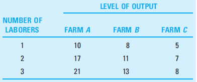 A landowner has three farms (A, B, and C) of differing fertility. The levels of output for the three farms with one, two, and three laborers employed are as follows: For example, if one laborer were hired for each farm, the total output would be 10 + 8 + 5 = 23. This would represent a poor allocation of labor, since if the farm C laborer were assigned to farm A the total output would be 17 + 8 = 25. a. If market conditions caused the landowner to hire five laborers, what would be the most productive allocation of that labor? How much would be produced? What is the marginal product of the last worker? b. If we assume that farm output is sold in a perfectly competitive market with one unit of output priced at $1, and we assume that labor market equilibrium occurs when five workers are hired, what wage is paid? How much profit does the landowner receive? c. Although most of the discussion in this chapter involves marginal ideas, the data in this problem use total output levels. How would you calculate a marginal value product of labor schedule from the data provided? Using this schedule, show how the condition w = MVP L can be applied for wage rates of $5, $4, and $3.