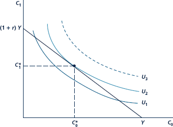 One way to study the results of Figure and Figure is by thinking about the ''relative price'' of C 1 in terms of C 0. 1. Explain why the relative price of C 1 is give by 1/(1 + r ). If r = 0.10, what is the relative price of C1? Explain the meaning of this ''price.'' 2. Explain why an increase in r increases the relative price of C 0. Why is the individual's reaction to such a price increase ambiguous here, whereas that was not the case in Chapter 3? Figure The Savings Decision A person with a current income of Y can either spend this on current consumption, C 0 , or save it (at an interest rate of r ) to buy consumption next year, C 1. Here, the person?s utilitymaximizing choice is C * 0 , C * 1. Current savings are Y * 0. Figure Effect of an Increase in r on Savings Is Ambiguous An increase in r to r? causes a substitution effect that reduces C 0 from C * 0 to S (an increase in savings) and an income effect that raises C 0 from S to C ** 0 (a decrease in savings). In the figure, the rise in r results in a net increase in savings.