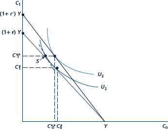 One way to study the results of Figure and Figure is by thinking about the ''relative price'' of C 1 in terms of C 0. 1. Explain why the relative price of C 1 is give by 1/(1 + r ). If r = 0.10, what is the relative price of C1? Explain the meaning of this ''price.'' 2. Explain why an increase in r increases the relative price of C 0. Why is the individual's reaction to such a price increase ambiguous here, whereas that was not the case in Chapter 3? Figure The Savings Decision A person with a current income of Y can either spend this on current consumption, C 0 , or save it (at an interest rate of r ) to buy consumption next year, C 1. Here, the person?s utilitymaximizing choice is C * 0 , C * 1. Current savings are Y * 0. Figure Effect of an Increase in r on Savings Is Ambiguous An increase in r to r? causes a substitution effect that reduces C 0 from C * 0 to S (an increase in savings) and an income effect that raises C 0 from S to C ** 0 (a decrease in savings). In the figure, the rise in r results in a net increase in savings.