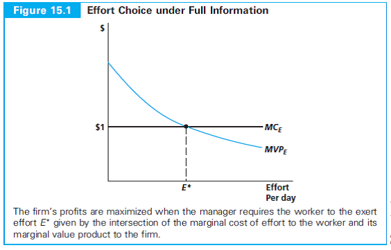 Figure 15.1 shows why E * is the effort level that is best from the joint perspective of worker, manager, and firm. Explain why the firm wouldn't prefer to induce yet higher effort than E * even though the marginal value product is still positive for higher effort levels.