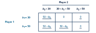 The analysis in Table shows that player 1 prefers to bid 50 (his or her valuation) rather than30 (a lower bid than his or her valuation). Use a similar analysis to show that player 1 would prefer to bid 50 than 70 (a higher bid than his or her valuation). Table Bidding Valuation 50 is Player 1's Dominant Strategy in a Second-Price Auction