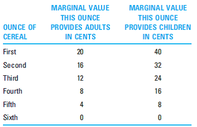 A ready-to-eat cereal manufacturer faces two types of consumers, adults and children, having the following demand schedules.    Cereal costs $0.15 per ounce to produce. The manufacturer has full information about types because adults hate sweet children's cereal and children hate the fiber-filled adult cereal. What is the optimal bundle to offer adults and to children in this full-information setting?