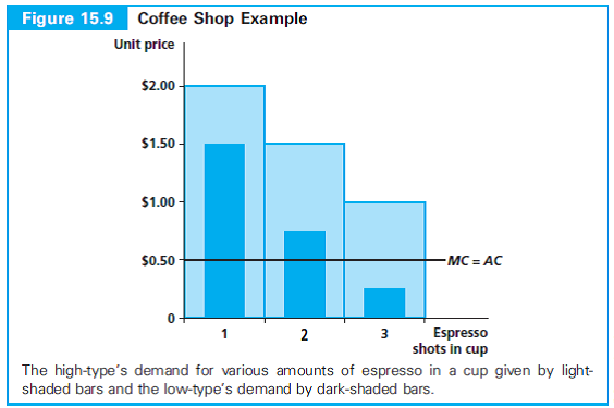 Consider the problem of a monopolist setting a menu of price/quantity bundles when there are two types of consumer and types are unobservable. The source of inefficiency in this setting is that the monopolist distorts the quantity in the low demanders' bundle. Why does the monopolist do this? Explain with reference to Figure 15.9. Why isn't the quantity in the high demanders' bundle also distorted?