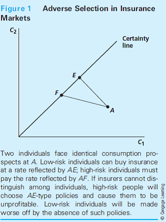 Adverse Selection in Insurance The earliest application of the idea of adverse selection, and indeed the genesis of the term itself, was in the study of insurance markets. As we saw in Chapter 5, actuarially fair insurance can increase the utility of risk-averse individuals, implying that individuals who face very different probabilities of loss should pay different insurance premiums. The difficulty faced by insurers in this situation is in estimating an individual's probability of loss so that insurance can be correctly priced. When insurers possess less information than do insurance buyers, adverse selection may undermine the entire insurance market. A Theoretical Model  This possibility is illustrated in Figure 1, which assumes that two individuals initially face identical consumption prospects represented by point A. If person 1 has a relatively low risk of incurring state 2, costs of insurance will be low and this individual's budget constraint is given by AE. If insurance is fairly priced, this risk-averse individual would choose to fully insure by moving to point E on the certainty line. For person 2, losses are more likely. Fair insurance costs are represented by AF. This person, too, might choose to be fully insured by moving to point F. If the insurance company cannot tell how risky a particular customer is, however, this twin solution is unstable. Person 2 will recognize that he or she can gain utility by purchasing a policy intended for person 1. The additional losses this implies means that the insurer will lose money on policy AE and will have to increase its price, thereby reducing person 1's utility. Whether there is a final solution to this type of adverse selection is a complex question. It is possible that person 1 may choose to face the world uninsured rather than buy an unfairly priced policy.1 Safe-Driver Policies  Adverse selection arises in all sorts of insurance, ranging from life insurance to health insurance to flood insurance to automobile insurance. Consider the case of automobile insurance. Traditionally, insurers have used accident data to devise group rating factors that assign higher premium costs to groups such as young males and urban dwellers, who tend to be more likely to have accidents. Such rate-setting procedures sometimes come under political attack as unfairly lumping both safe and unsafe drivers together. A 1989 ballot initiative in California, for example, sharply limited the use of rating factors by requiring them to be primarily    individual-based rather than group-based. Because data on individuals are hard to obtain and are not very good at predicting accidents, the main result has been to force rates together for all groups. The main beneficiary of the law seems to have been young male drivers in Los Angeles. Figure 1 suggests that individuals in safer groups (females and rural California residents) may have been the losers. The U.S. Affordable Care Act (commonly called Obamacare) contains a number of provisions that can be viewed as addressing adverse-selection problem. Explain the adverseselection problem in the specific context of health insurance. Research the Affordable Care Act and identify the provisions that target the adverse-selection problem. Explain how those provisions would help.