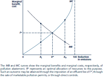 Explain why the level of emissions control R*in Figure is economically efficient. Why would the levels of abatement given by RL and RH result in inefficiency? What kinds of inefficient trades would be occurring at these levels of abatement? Figure Optimal Pollution Abatement