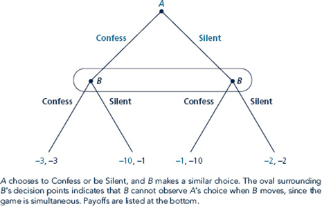 Refer back to Chapter 5, in particular to the Prisoners' Dilemma in Figure. Imagine that these payoffs are monetary payoffs, with negative numbers being money that is taken away from a player. a. Suppose that players only care about monetary payoffs, with $1 - 1 util. Find the pure-strategy Nash equilibria. b. Suppose that players have a preference for fairness. Each player loses 1 util for each dollar difference (in absolute value) between their payoffs. Show how the Prisoners' Dilemma payoffs would change by writing down a new normal form. Find the pure-strategy Nash equilibria. c. Suppose that players have different fairness preferences than in part b. Suppose that only the player who earns less money cares about fairness. That player loses 1 util for each dollar less he or she earns than the other player. Write down the normal form of the Prisoners' Dilemma reflecting these new preferences. Find the pure-strategy Nash equilibria. Figure Prisoner's Dilemma in Extensive From
