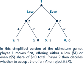 Refer to the Ultimatum Game in Figure. Recall that the payoffs are monetary payoffs. a. Suppose that players only care about monetary payoffs, with $1 - 1 util. Find the subgame-perfect equilibrium. b. Suppose that players are imperfectly altruistic. They receive 1 util for each dollar they earn but util for each dollar the other player earns. Write down the extensive form reflecting the new payoffs. Find the subgame-perfect equilibrium. c. Suppose that players are perfectly altruistic, receiving 1 util for each dollar in the sum of their earnings. Write down the extensive form reflecting the new payoffs. Find the subgame-perfect equilibrium. d. Suppose that players are perfectly selfless, getting 1 util for each dollar the other player earns but no utility for their own earnings. Write down the extensive form reflecting the new payoffs. Find the subgame-perfect equilibrium. Does player 1 end up choosing the outcome that player 2 prefers? Figure Ultima tum Game