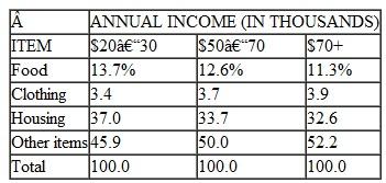The data in Table include food both eaten at home and in restaurants. Do you think eating at restaurants follows Engel's law? Table Percentage of Total Expenditures by U.S. Consumers on Various Items, 2007     Source: U.S. Bureau of Labor Statistics web site: http://www.bls.gov/cex/2007/share/income.pdf.