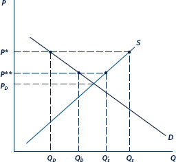 Figure shows that there are two sources of the utility gains from free trade: (1) a consumption gain because consumers can consume combinations of goods that lie outside a nation's production possibility frontier, and (2) a specialization effect because nations can specialize in producing goods with relatively high world rices. How would you show these effects in Figure? What would determine whether he effects were large or small?     U.S. farm subsidies reduce the world price of this crop from P* to P**. Exports rom this African country fall fromQS _QD to Q'S _ Q'D.