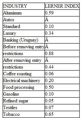 Are there any surprises in Table? Where do you think such industries as home construction, beer, and computers would fit? How about higher education? Table Competitiveness of Various Industries     Source: Taken from compilations of studies by T. F. Bresnahan, ''Empirical Studies of Industries with Market Power,'' in Handbook of Industrial Organization, ed. and (Amsterdam: North-Holland, 1989), Table and D. W. Carlton and J. M. Perloff, Modern Industrial Organization, 4th ed. (Boston: Pearson, 2005), Table. Aluminum: V. Suslow, ''Estimating Monopoly Behavior with Competitive Recycling: An Application to Alcoa,'' RAND Journal of Economics (Autumn 1986): 389-403. Autos: T. F. Bresnahan, ''Departures from Marginal-Cost Pricing in the American Automobile Industry: Estimates for 1977-1978,'' Journal of Econometrics (November 1981): 201-227. Banking: P. Spiller and E. Favaro, ''The Effects of Entry Regulation on Oligopolistic Interaction: The Uruguayan Banking Sector,'' RAND Journal of Economics (Summer 1984): 244-254. Coffee roasting: M. J. Roberts, ''Testing Oligopolistic Behavior,'' International Journal of Industrial Organization (December 1984): 367-383. Electrical machinery, textiles, tobacco: E. Applebaum, ''The Estimation of the Degree of Oligopoly Power,'' Journal of Econometrics (August 1982): 287-299. Food processing: R. E. Lopez, ''Measuring Oligopoly Power and Production Responses of the Canadian Food Processing Industry,'' Journal of Agricultural Economics (July 1984): 219-230. Gasoline: M. Slade, ''Conjectures, Firm Characteristics, and Market Structure: An Empirical Assessment,'' International Journal of Industrial Organization (December 1986): 347-369. Refined sugar: Genesove and Mullin, cited in footnote 1.