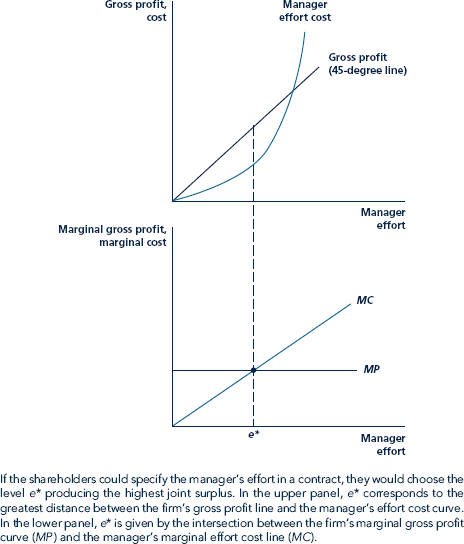 Figure shows why e* is the effort level that is best from the joint perspective of the firm and the manager. Explain why the firm would not want to induce higher effort than e* in the full information equilibrium even though gross profits increasing in e. Figure Effort Choice under Ful l Information