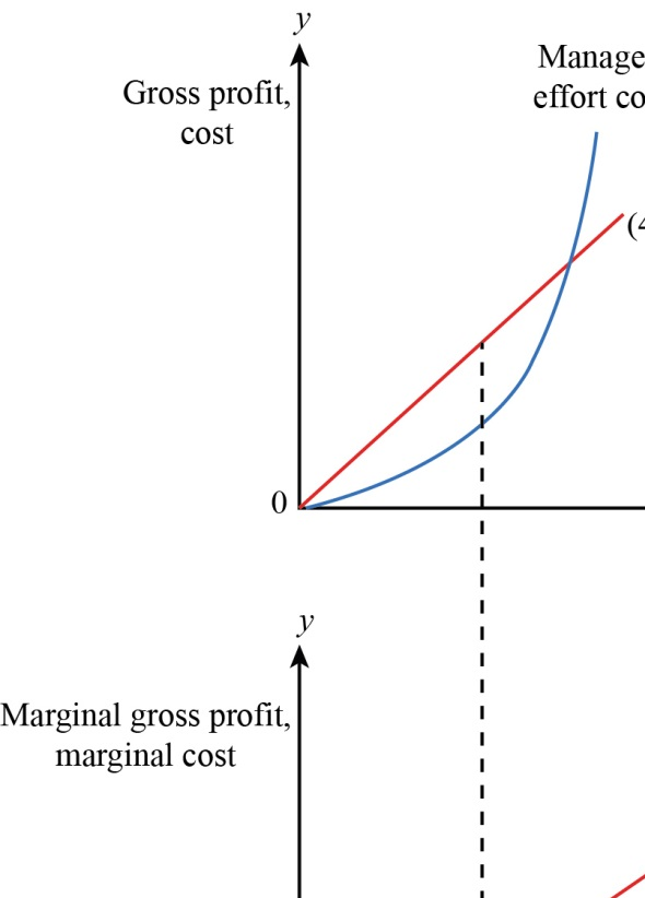 Consider the figures given below showing the choice of effort under full information: The upper panel of the graph shows the relationship between the effort cost of the manager and gross profit, which can occur to the shareholder. In the graph's upper panel, the x -axis measures the manager's effort and the -axis measures the gross profit and cost. Further, the gross profit curve of the firm is increasing with increase in the manager's effort, whereas the manager's effort cost curve is increasing and convex indicating that manager's effort has a cost that becomes costly at higher levels of effort. On the other hand, a lower panel shows the marginal gross profit of the firm and the marginal effort cost of the manager. On the -axis is measured the manager's effort and on the -axis is measured marginal gross profit and marginal effort cost. Given the assumption of full information, the shareholder could specify the manager's effort in the contract and as a result the joint surplus is maximized at point . At point , the marginal gross profit curve of the firm is equal to the marginal effort cost curve of the manager. Furthermore, it can be seen in the upper panel, point corresponds to the greatest difference between the gross profit line of the firm and the effort cost curve of the manager. The firm would not want to induce higher effort than (at which the joint surplus is maximized) even though there is increase in the gross profit above . This is because in order to induce the manager to work at the firm rather than somewhere else, the firm needs to compensate more as the firm tries to induce the manager to work more. This in essence will only increase the gross profit in above but not the profits (gross profit minus pay of the manager).