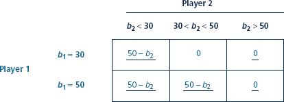 Draw the following incentive contracts on the same graph, with gross profit (revenue minus costs for all inputs, not including payments to the manager)for the firm on the horizontal axis and manager pay on the vertical axis as in Figure. Draw a second graph with the marginal pay implied by each contract. Figure Bidding Valuation 50 is Player 1?s Dominant Strategy in a Second-Price Auction a. The manager is paid $50,000 plus a 40% share of gross profit. b. The manager buys out the firm (so the manager gets all the gross profits) for $100,000. c. The manager is paid a constant $75,000. d. The manager is paid $60,000 plus a bonus if the firm's gross profit is more than $90,000.